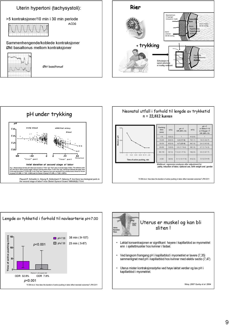 Sirkulasjon til spiral arteriene er kraftig redusert Hypoksia Hyperlaktemia Acidose ph under trykking Neonatal utfall i forhold til lengde av trykketid n = 22,812 kasus Pushing time (min) n(%) ph <7