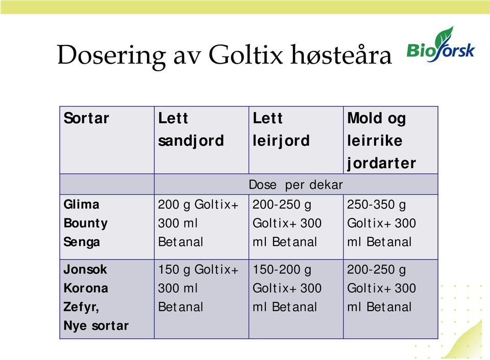 leirrike jordarter 250-350 g Goltix+ 300 ml Betanal Jonsok Korona Zefyr, Nye sortar