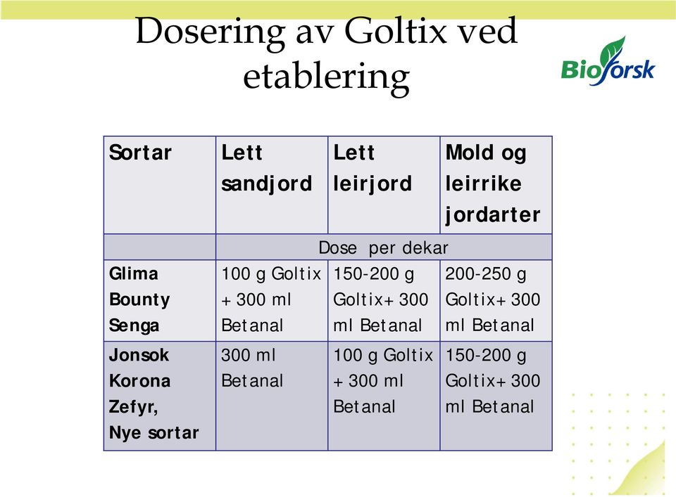 Dose per dekar 150-200 g Goltix+ 300 ml Betanal 100 g Goltix + 300 ml Betanal Mold