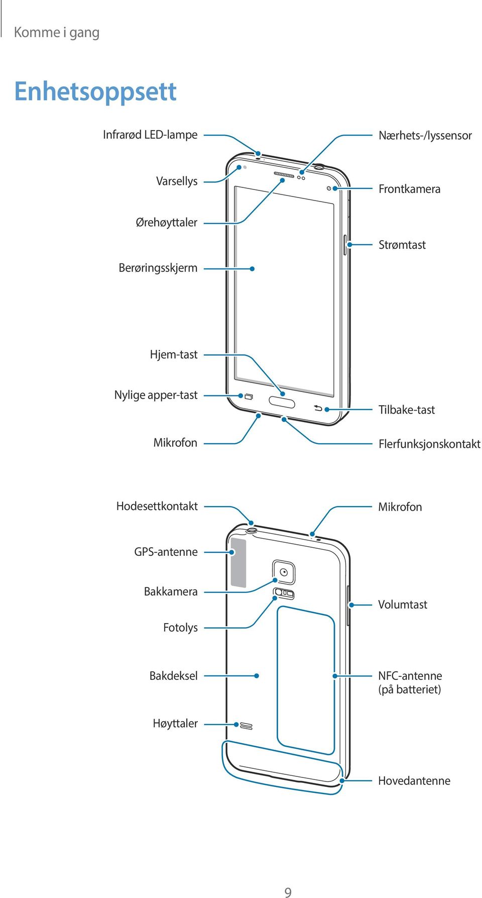 Mikrofon Tilbake-tast Flerfunksjonskontakt Hodesettkontakt Mikrofon GPS-antenne