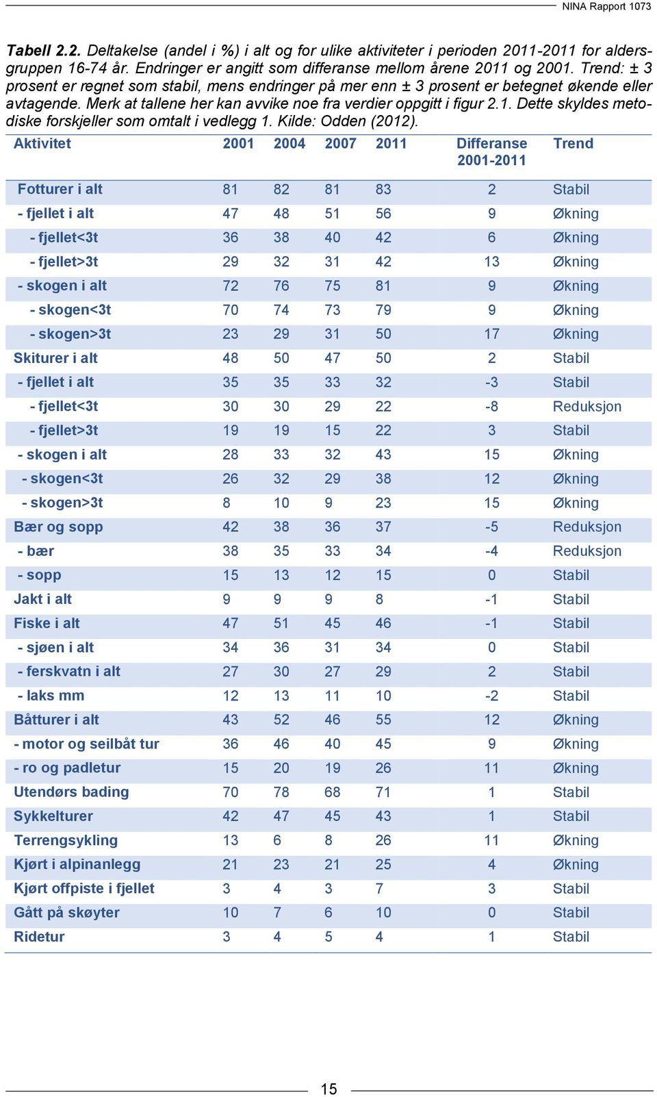 Dette skyldes metodiske forskjeller som omtalt i vedlegg 1. Kilde: Odden (2012).