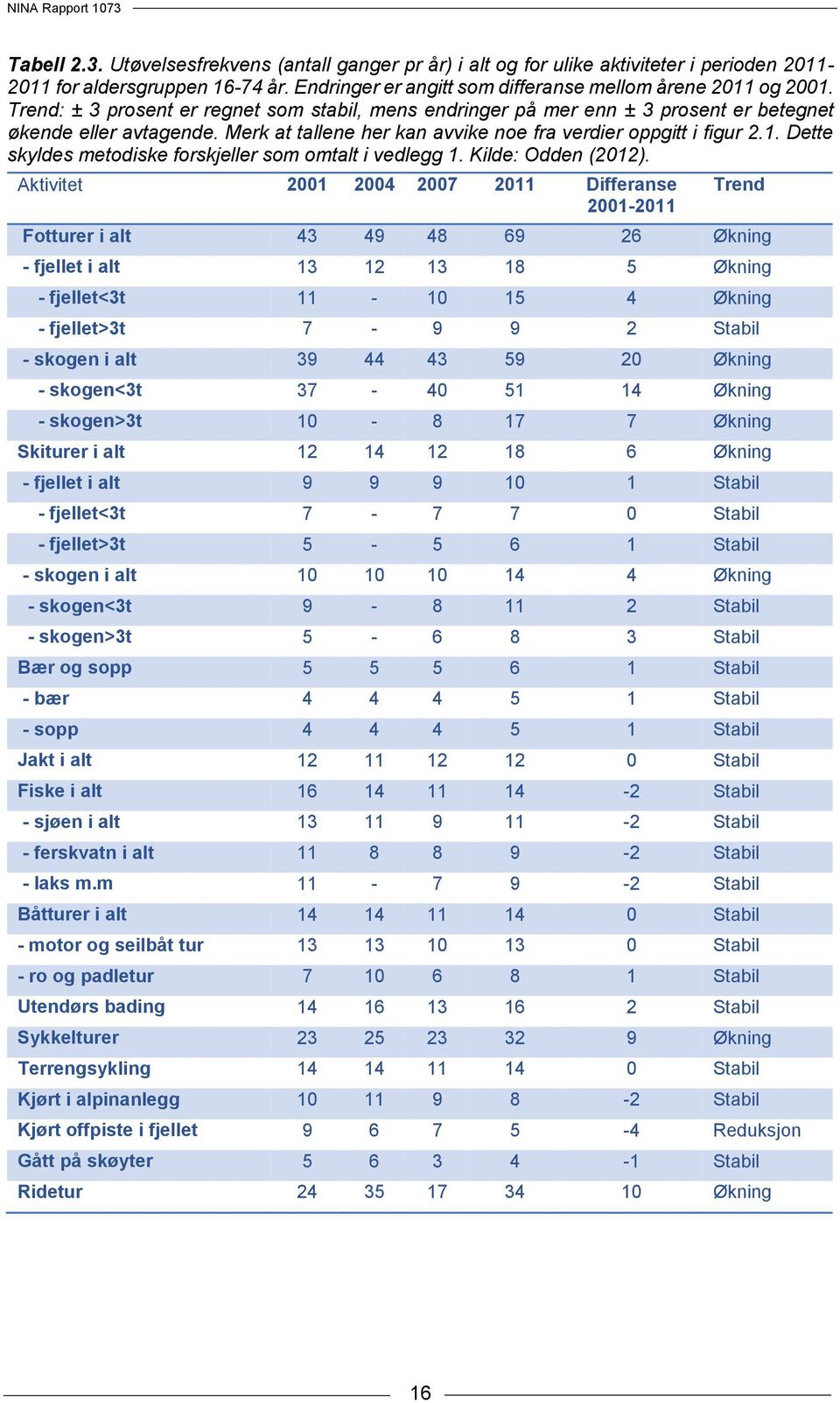 Dette skyldes metodiske forskjeller som omtalt i vedlegg 1. Kilde: Odden (2012).