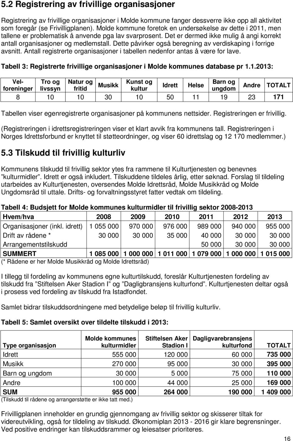 Dette påvirker også beregning av verdiskaping i forrige avsnitt. Antall registrerte organisasjoner i tabellen nedenfor antas å være for lave.