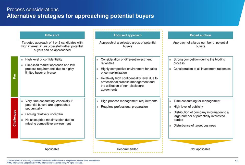 and low process requirements due to highly limited buyer universe Consideration of different investment rationales Highly competitive environment for sales price maximization Relatively high