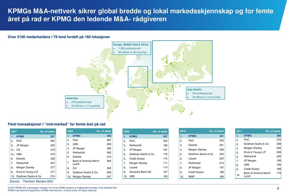 i mid-marked for femte året på rad 2007 No. of deals 2008 No. of deals 2009 No. of deals 2010 No. of deals 2011 No. of deals 1. KPMG 507 2. PwC 384 3. JP Morgan 322 4=. Citi 319 4=. UBS 319 6.