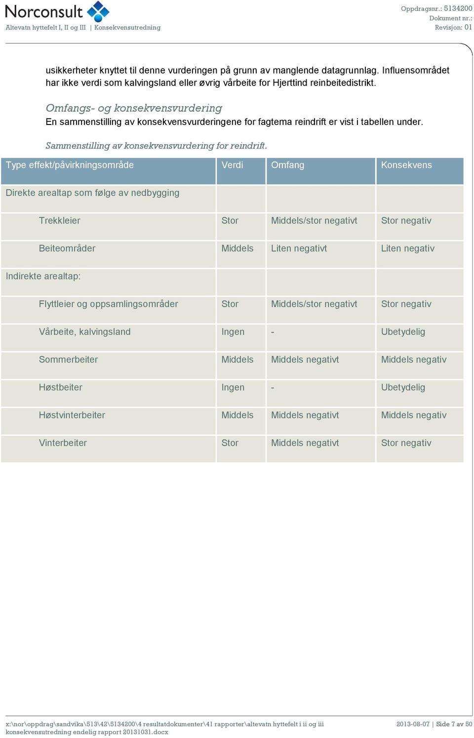 Type effekt/påvirkningsområde Verdi Omfang Konsekvens Direkte arealtap som følge av nedbygging Trekkleier Stor Middels/stor negativt Stor negativ Beiteområder Middels Liten negativt Liten negativ