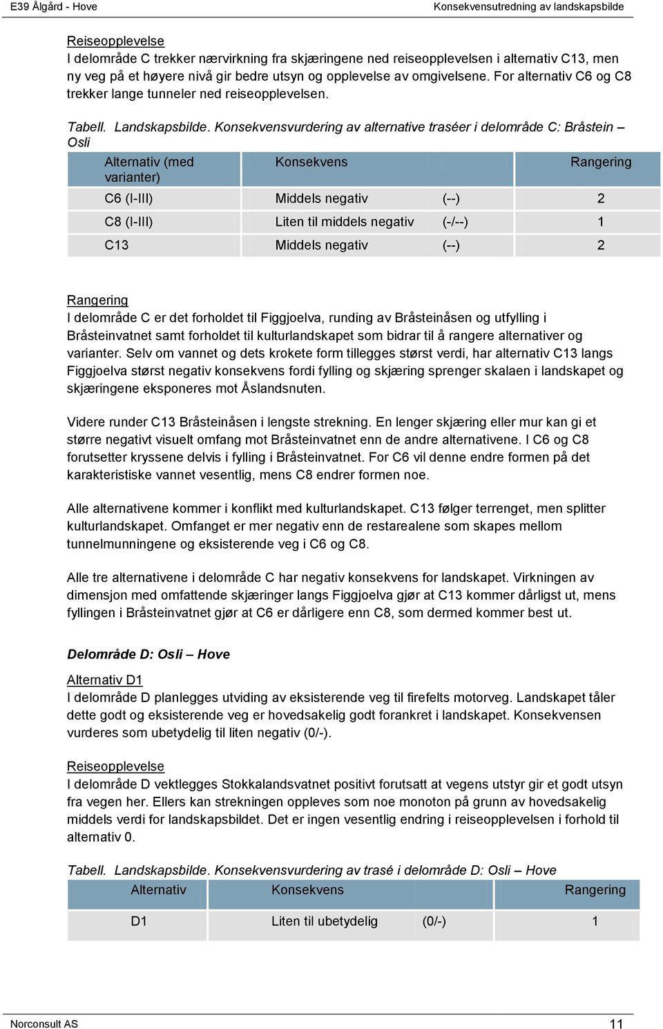 Konsekvensvurdering av alternative traséer i delområde C: Bråstein Osli Alternativ (med varianter) Konsekvens Rangering C6 (I-III) Middels negativ (--) 2 C8 (I-III) Liten til middels negativ (-/--) 1