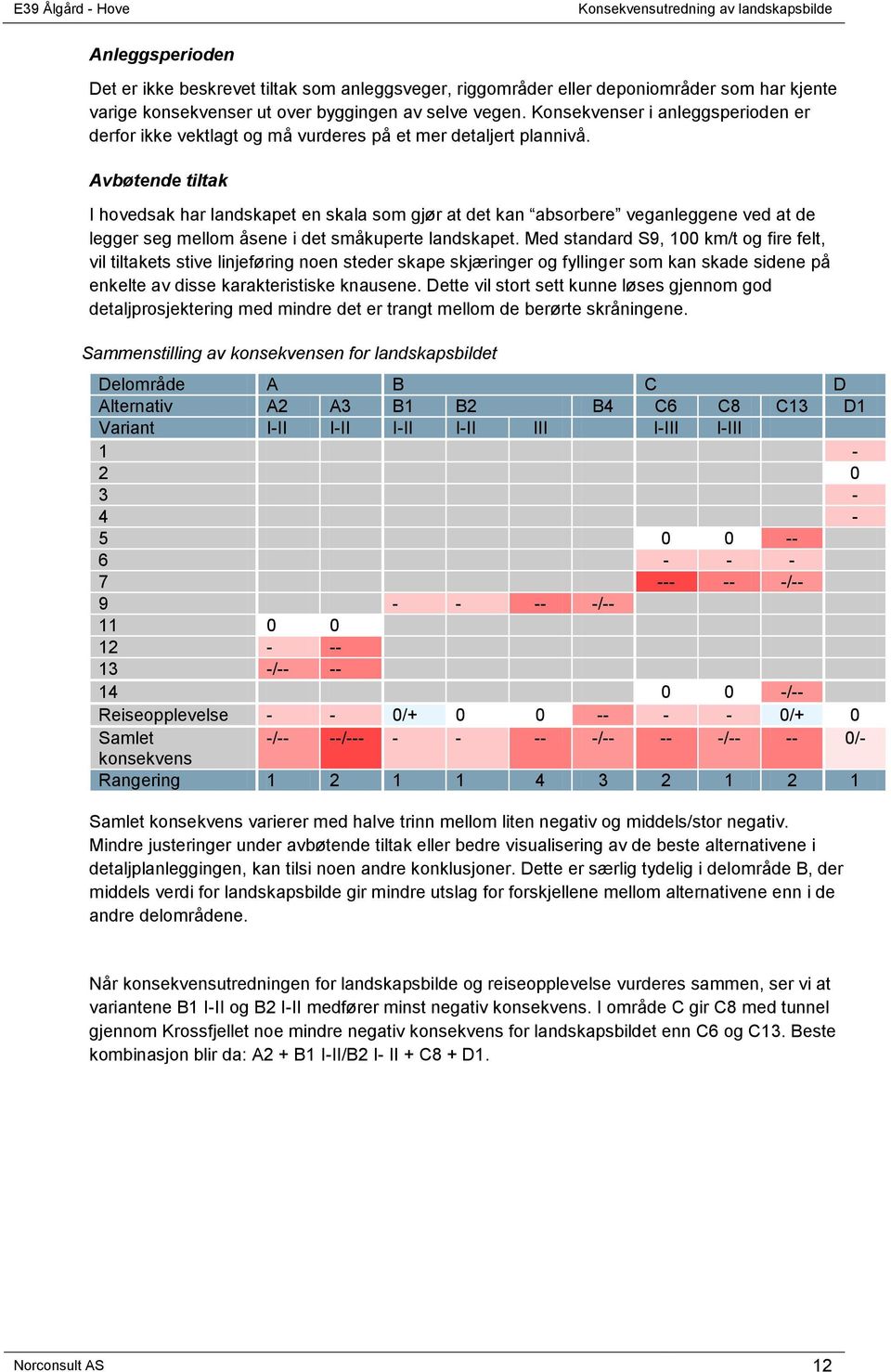 Avbøtende tiltak I hovedsak har landskapet en skala som gjør at det kan absorbere veganleggene ved at de legger seg mellom åsene i det småkuperte landskapet.