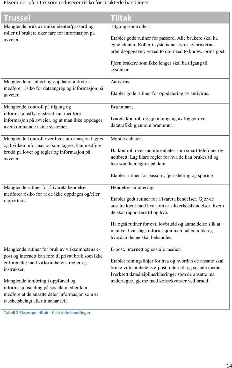 Fjern brukere som ikke lenger skal ha tilgang til systemer. Manglende installert og oppdatert antivirus medfører risiko for dataangrep og informasjon på avveier.