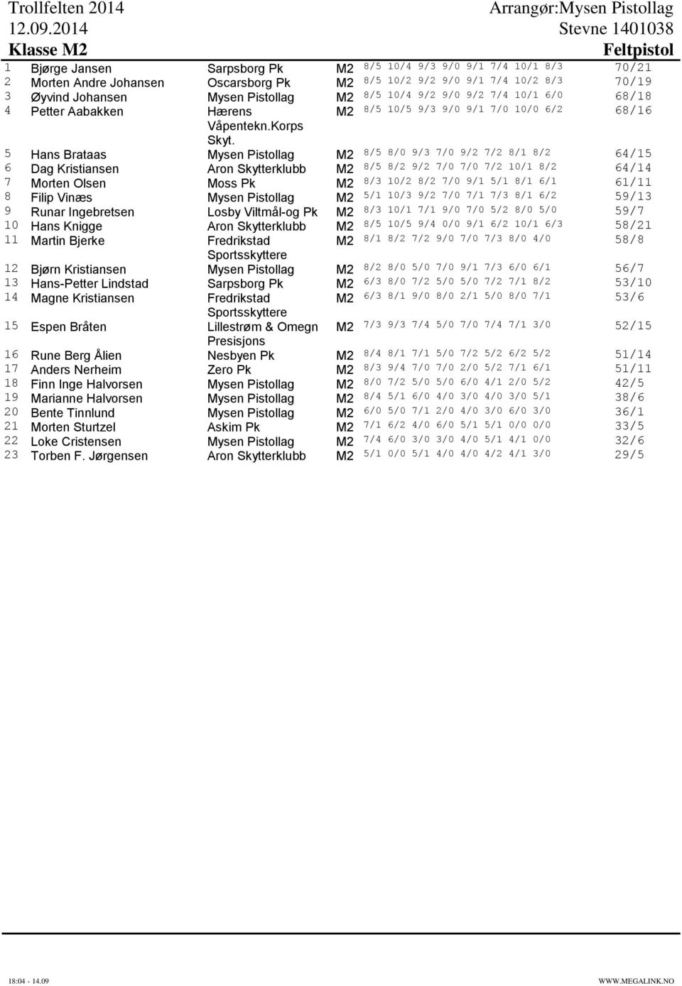 M2 8/5 10/5 9/3 9/0 9/1 7/0 10/0 6/2 68/16 5 Hans Brataas Mysen Pistollag M2 8/5 8/0 9/3 7/0 9/2 7/2 8/1 8/2 64/15 6 Dag Kristiansen Aron Skytterklubb M2 8/5 8/2 9/2 7/0 7/0 7/2 10/1 8/2 64/14 7