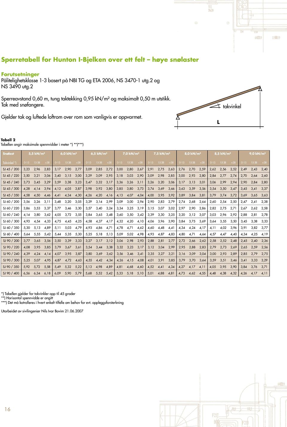 L Tabell 2 Tabellen angir maksimale spennvidder i meter *) **)***) Snølast 5,5 kn/m² 6,0 kn/m² 6,5 kn/m² 7,0 kn/m² 7,5 kn/m² 8,0 kn/m² 8,5 kn/m² 9,0 kn/m² Takvinkel ) 0-15 15-38 >38 0-15 15-38 >38