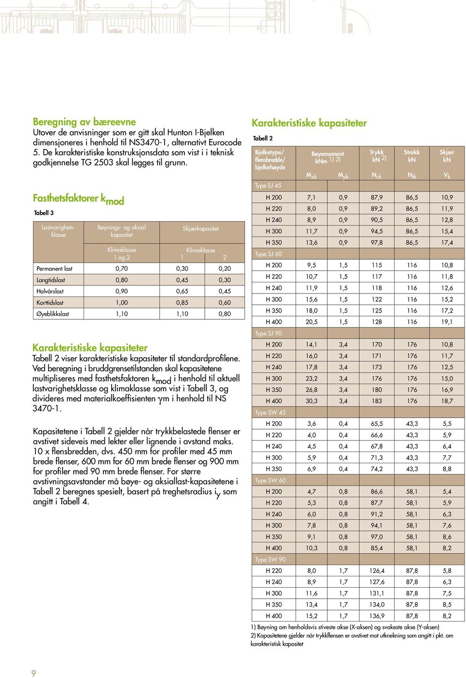 Fasthetsfaktorer k mod Tabell 3 Lastvarighetsklasse Bøynings- og aksial kapasitet Skjærkapasitet Klimaklasse Klimaklasse 1 og 2 1 2 Permanent last 0,70 0,30 0,20 Langtidslast 0,80 0,45 0,30