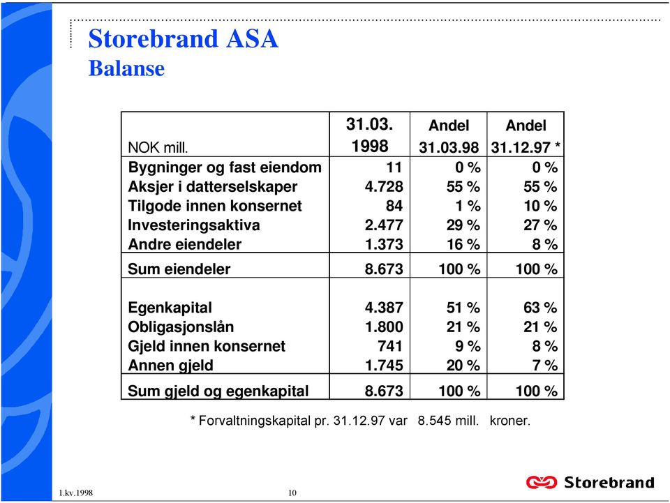 % 8 % Sum eiendeler 8673 100 % 100 % Egenkapital 4387 51 % 63 % Obligasjonslån 1800 21 % 21 % Gjeld innen konsernet 741 9 %