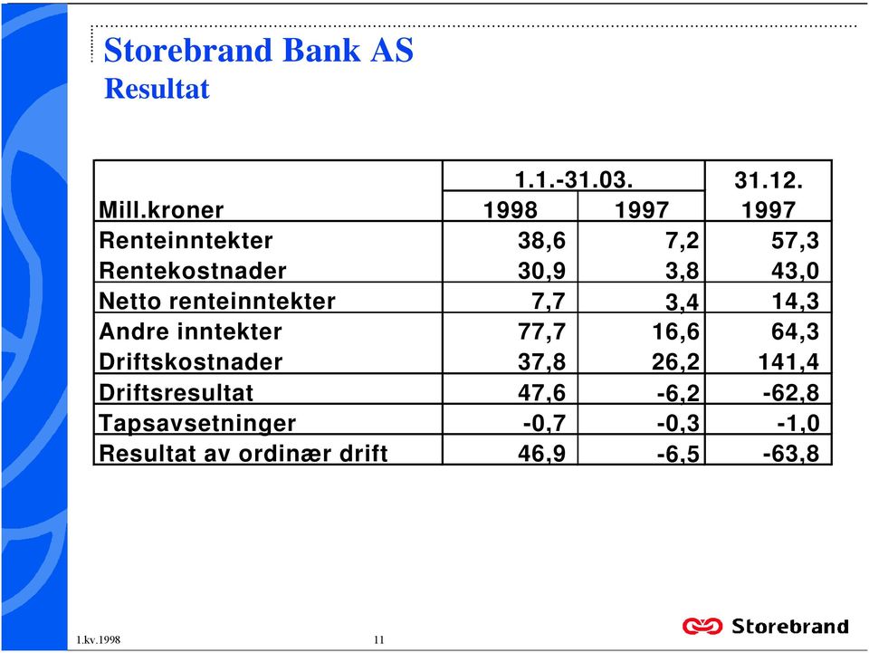 inntekter 77,7 16,6 64,3 Driftskostnader 37,8 26,2 141,4 Driftsresultat