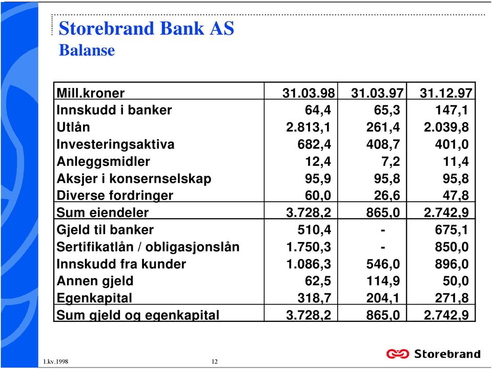 26,6 47,8 Sum eiendeler 3728,2 865,0 2742,9 Gjeld til banker 510,4-675,1 Sertifikatlån / obligasjonslån 1750,3-850,0 Innskudd