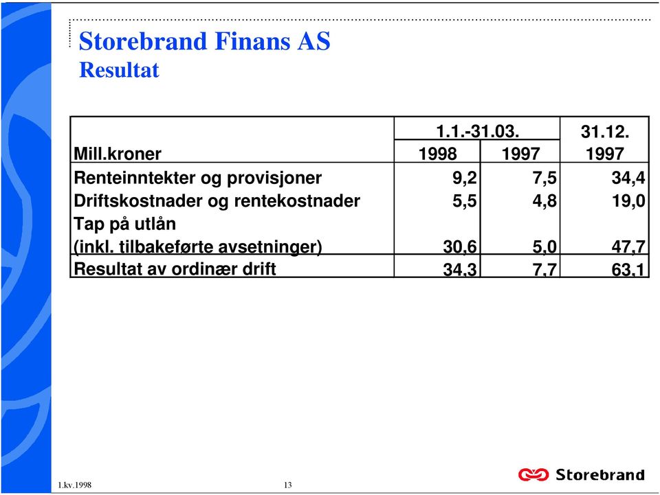 rentekostnader 5,5 4,8 19,0 Tap på utlån (inkl tilbakeførte