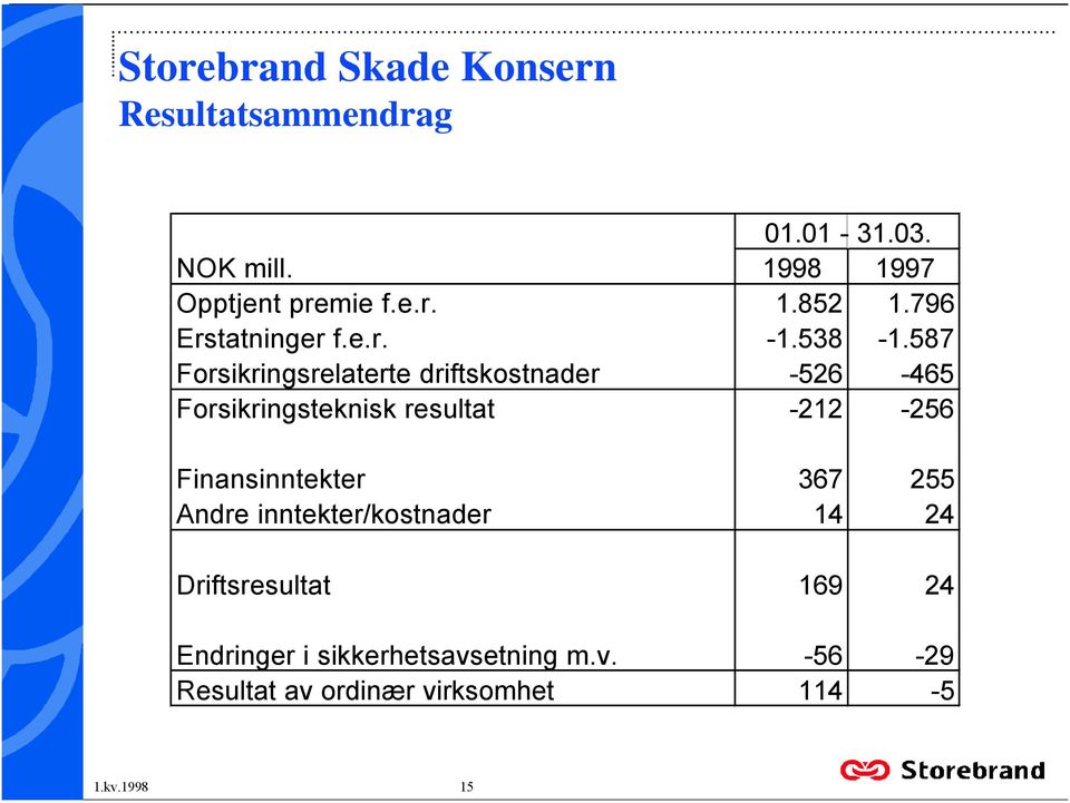 Forsikringsteknisk resultat -212-256 Finansinntekter 367 255 Andre inntekter/kostnader 14 24