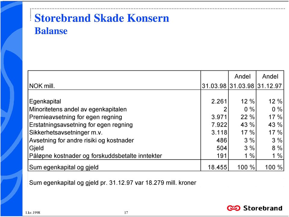 Sikkerhetsavsetninger mv 3118 17 % 17 % Avsetning for andre risiki og kostnader 486 3 % 3 % Gjeld 504 3 % 8 % Påløpne kostnader og