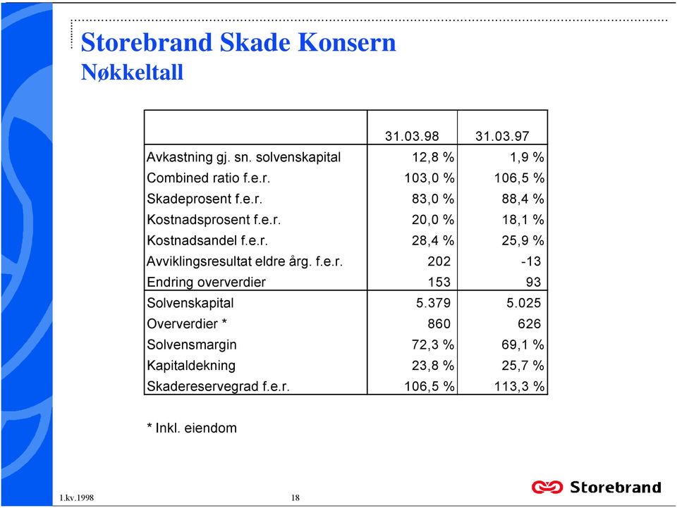 Avviklingsresultat eldre årg fer 202-13 Endring oververdier 153 93 Solvenskapital 5379 5025 Oververdier * 860 626