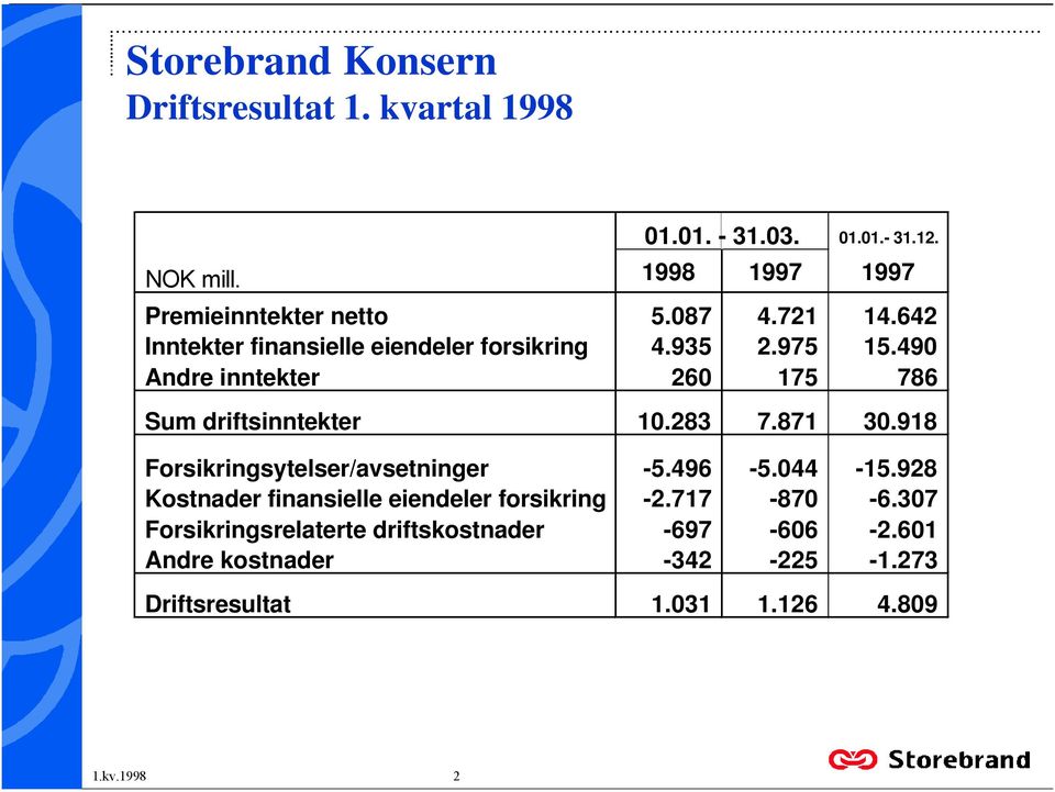 10283 7871 30918 Forsikringsytelser/avsetninger -5496-5044 -15928 Kostnader finansielle eiendeler forsikring -2717-870