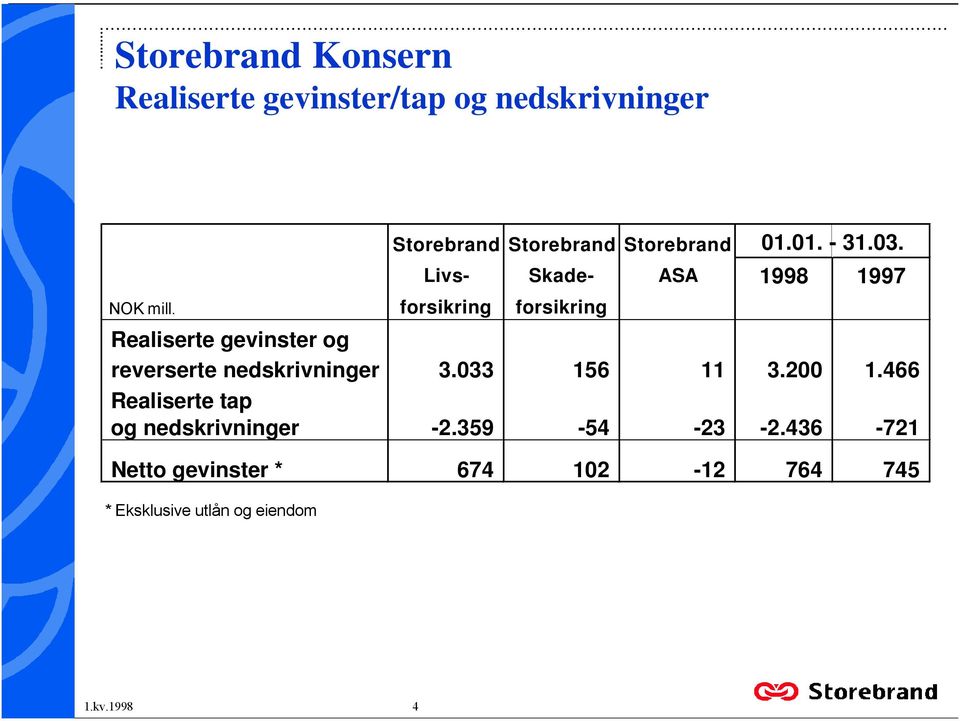 gevinster og reverserte nedskrivninger 3033 156 11 3200 1466 Realiserte tap og