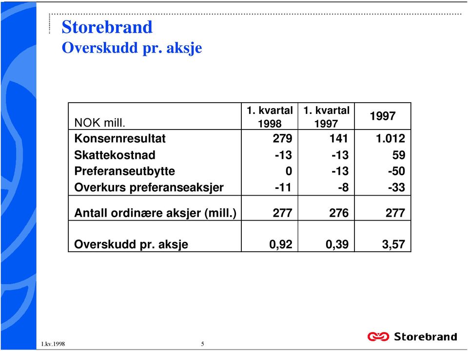 Preferanseutbytte 0-13 -50 Overkurs preferanseaksjer -11-8 -33