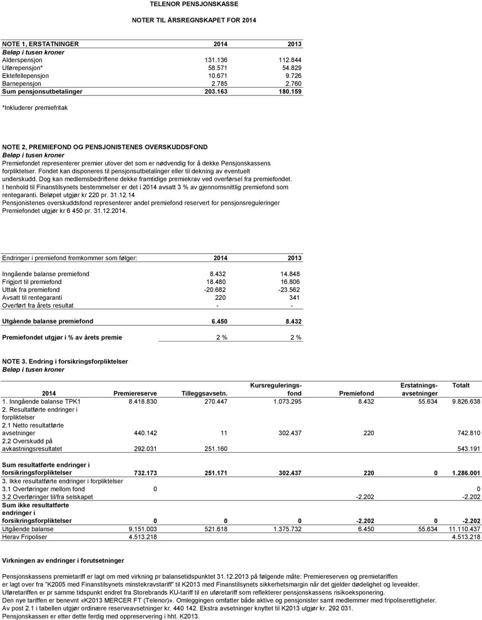 159 *Inkluderer premiefritak NOTE 2, PREMIEFOND OG PENSJONISTENES OVERSKUDDSFOND Beløp i tusen kroner Premiefondet representerer premier utover det som er nødvendig for å dekke Pensjonskassens