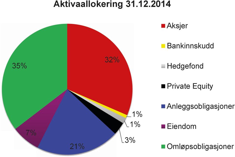 Hedgefond Private Equity 7% 21% 1%