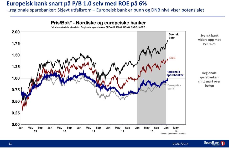 75 Pris/Bok* - Nordiske og europeiske banker *eks immaterielle eiendeler.