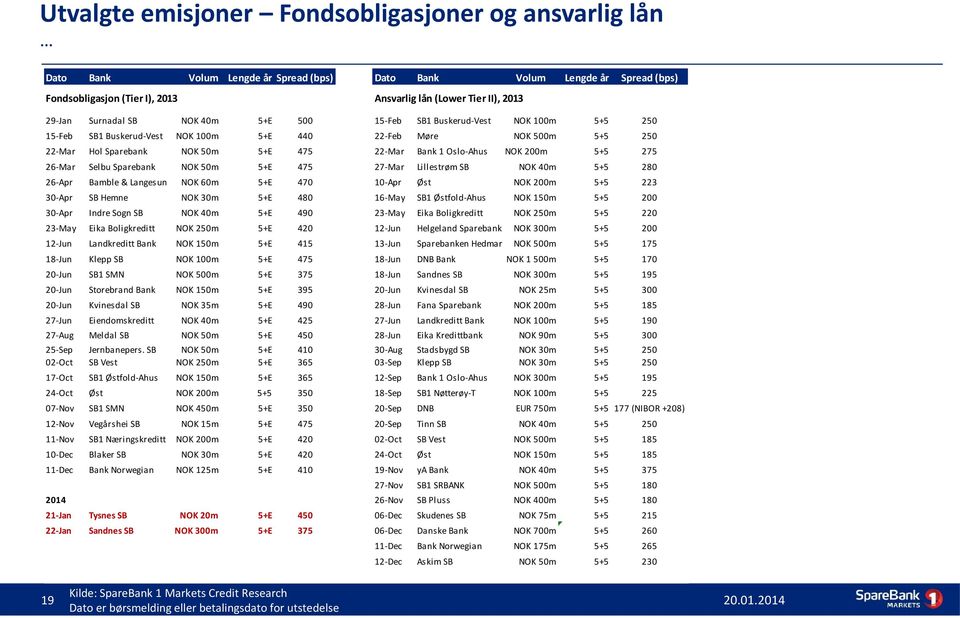 Oslo-Ahus NOK 200m 5+5 275 26-Mar Selbu Sparebank NOK 50m 5+E 475 27-Mar Lillestrøm SB NOK 40m 5+5 280 26-Apr Bamble & Langesund NOK 60m 5+E 470 10-Apr Øst NOK 200m 5+5 223 30-Apr SB Hemne NOK 30m