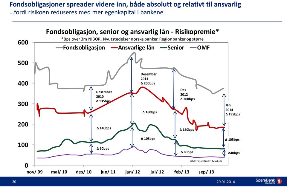 Regionbanker og større Fondsobligasjon Ansvarlige lån Senior OMF 500 400 300 Desember 2010 135bps Desember 2011 200bps 160bps Des 2012