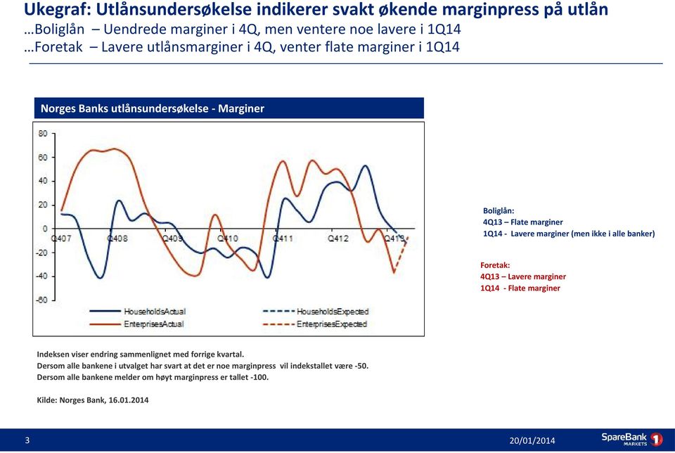 ikke i alle banker) Foretak: 4Q13 Lavere marginer 1Q14 - Flate marginer Indeksen viser endring sammenlignet med forrige kvartal.