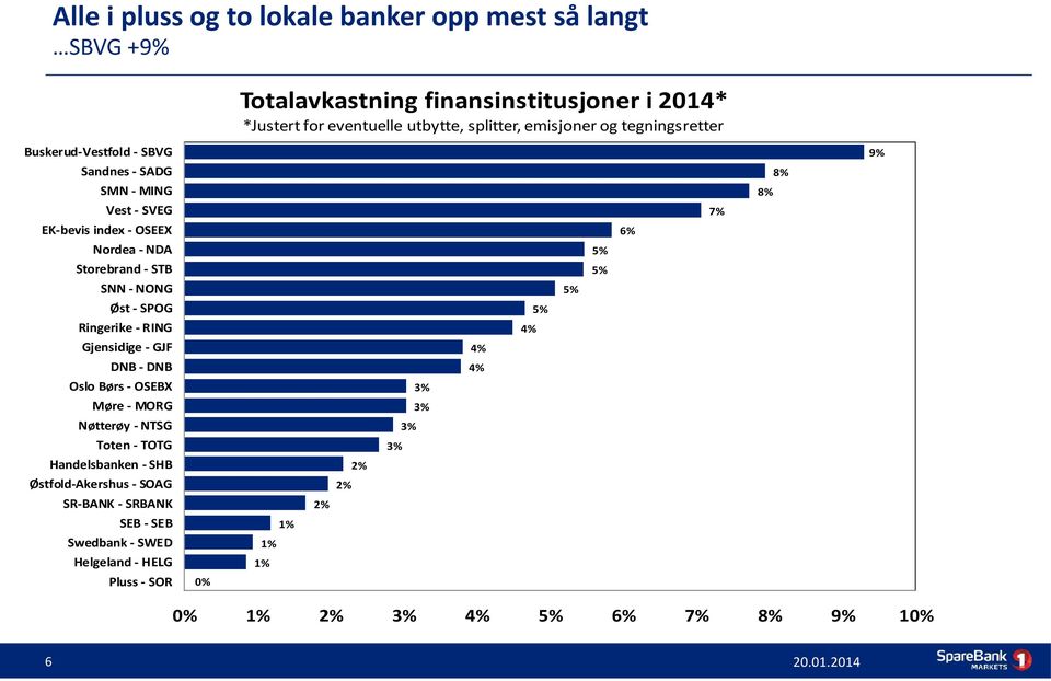 Ringerike - RING Gjensidige - GJF DNB - DNB Oslo Børs - OSEBX Møre - MORG Nøtterøy - NTSG Toten - TOTG Handelsbanken - SHB Østfold-Akershus - SOAG SR-BANK -