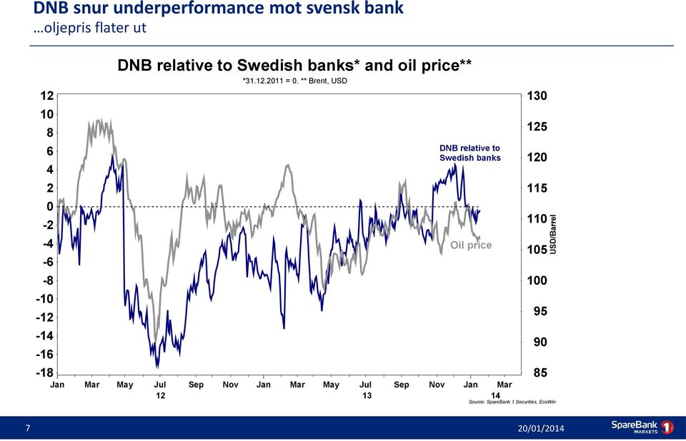 ** Brent, USD Mar May Jul Sep Nov Jan 12 DNB relative to Swedish banks Oil price Mar May