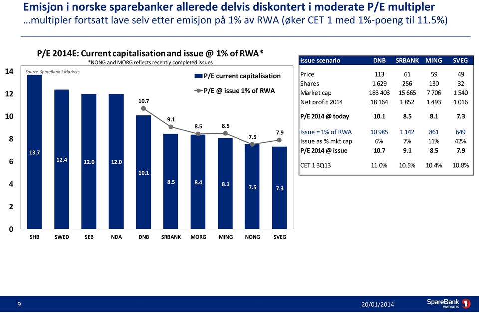 1 P/E current capitalisation P/E @ issue 1% of RWA 7.5 7.