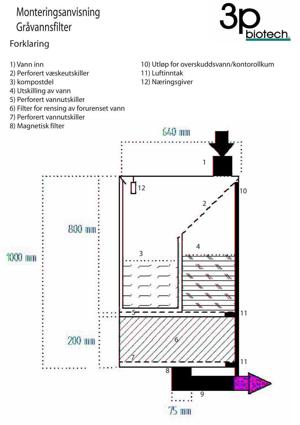 forurenset vann 7) Perforert vannutskiller 8) Magnetisk filter 10) Utløp for