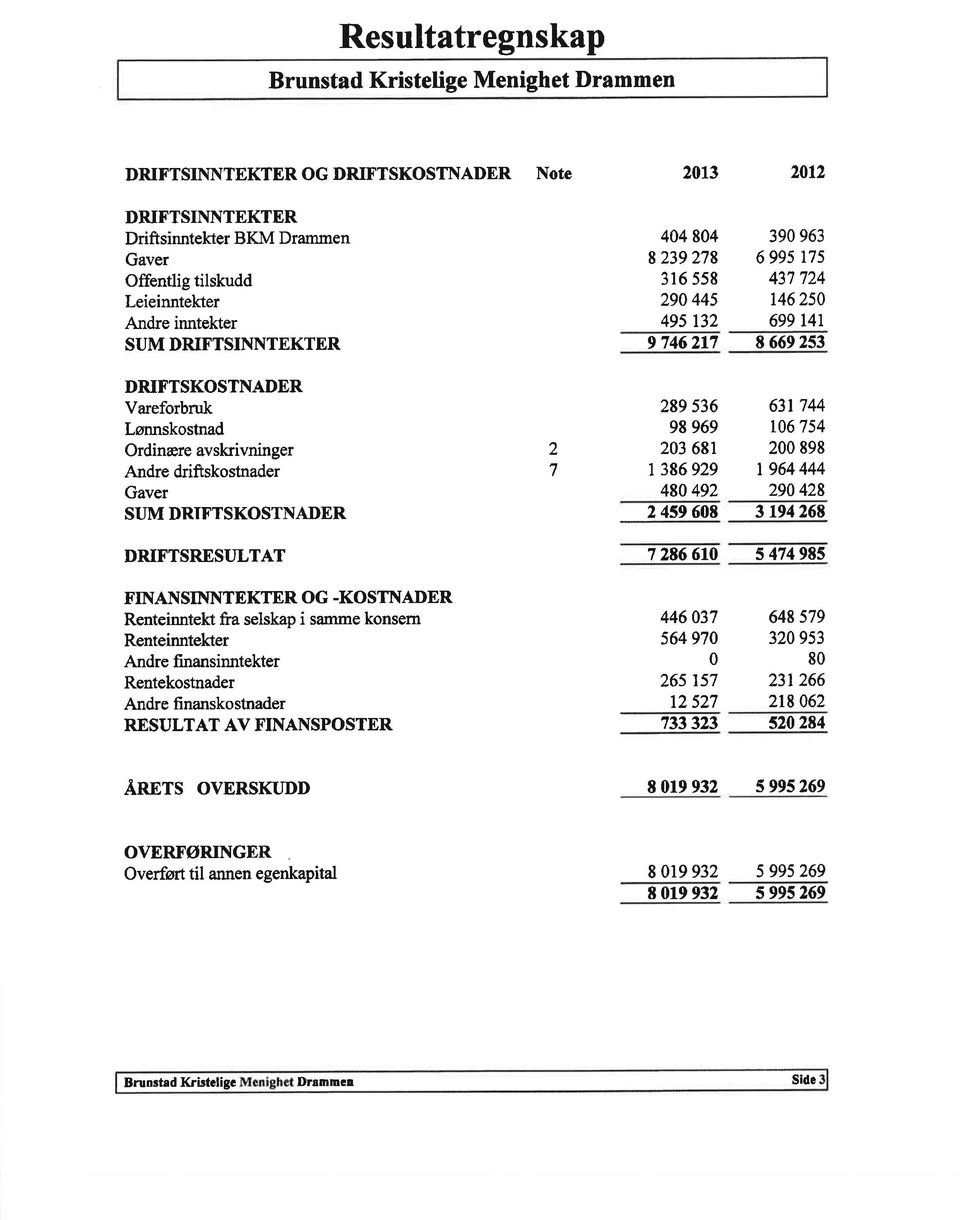 KOSTNADER Renteinntekt fra selskap i sarrme konsern Renteinntekter Andre finansinntekter Rentekostnader Andre finanskostnader RESULTAT AV FINANSPOSTER 2 7 44 84 8239 278 3r6 558 29 445 495 t32 39 963