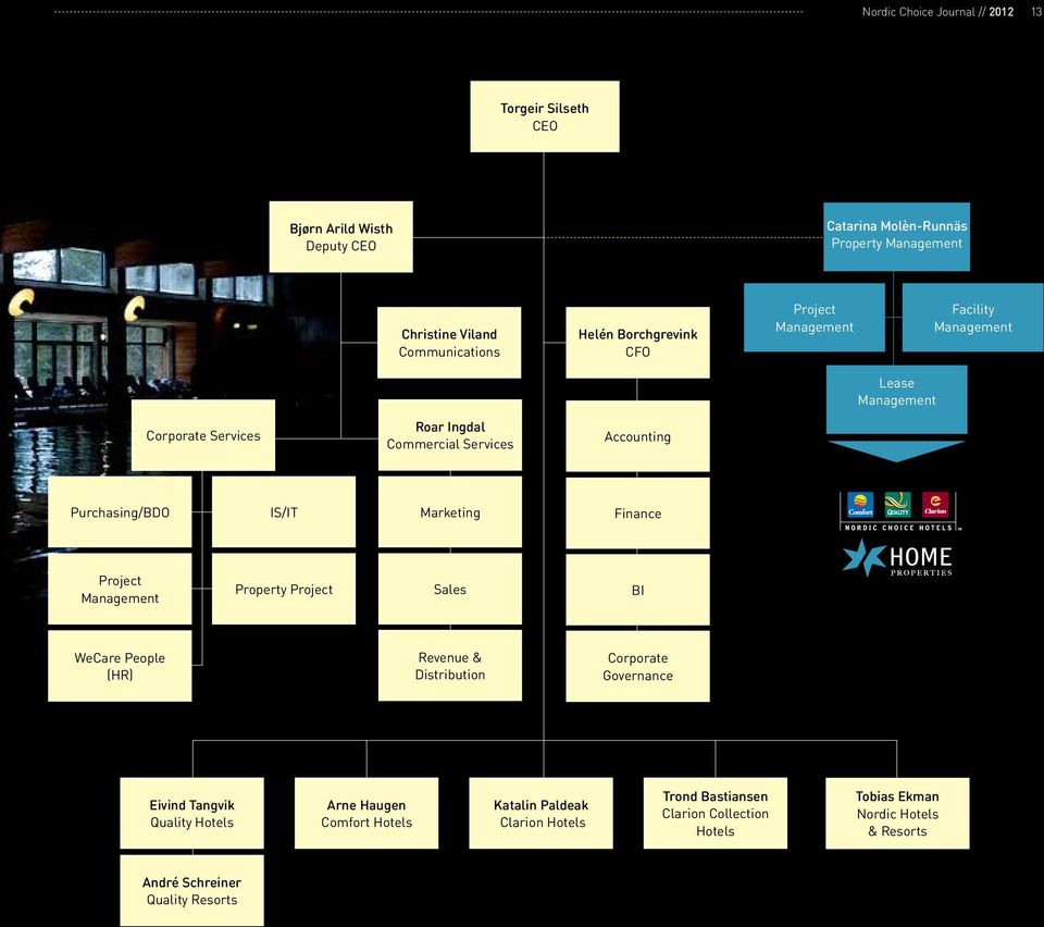 Purchasing/BDO IS/IT Marketing Finance Project Management Property Project Sales BI WeCare People (HR) Revenue & Distribution Corporate Governance Eivind Tangvik