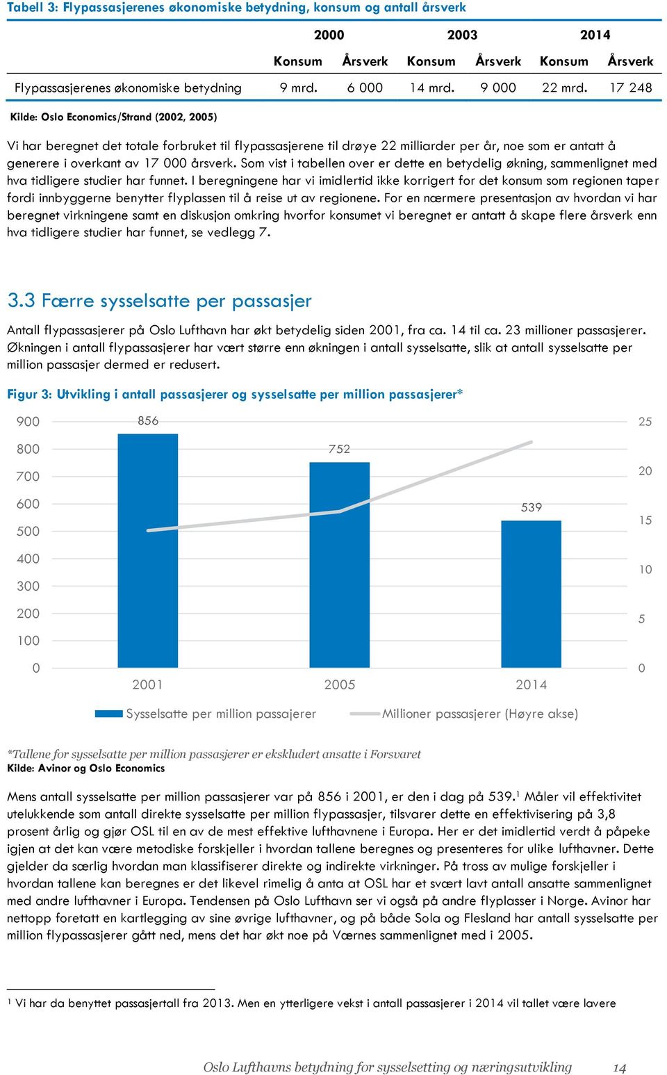 17 248 Kilde: Oslo Economics/Strand (2002, 2005) Vi har beregnet det totale forbruket til flypassasjerene til drøye 22 milliarder per år, noe som er antatt å generere i overkant av 17 000 årsverk.