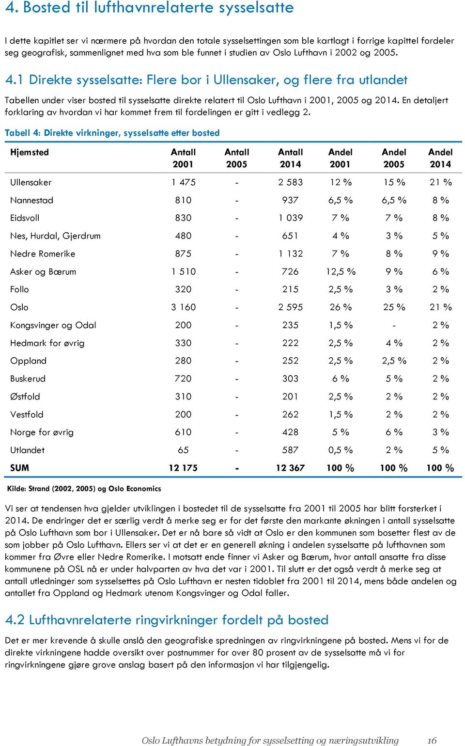 1 Direkte sysselsatte: Flere bor i Ullensaker, og flere fra utlandet Tabellen under viser bosted til sysselsatte direkte relatert til Oslo Lufthavn i 2001, 2005 og 2014.