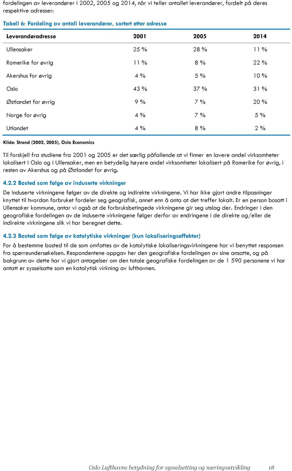 % 5 % Utlandet 4 % 8 % 2 % Kilde: Strand (2002, 2005), Oslo Economics Til forskjell fra studiene fra 2001 og 2005 er det særlig påfallende at vi finner en lavere andel virksomheter lokalisert i Oslo