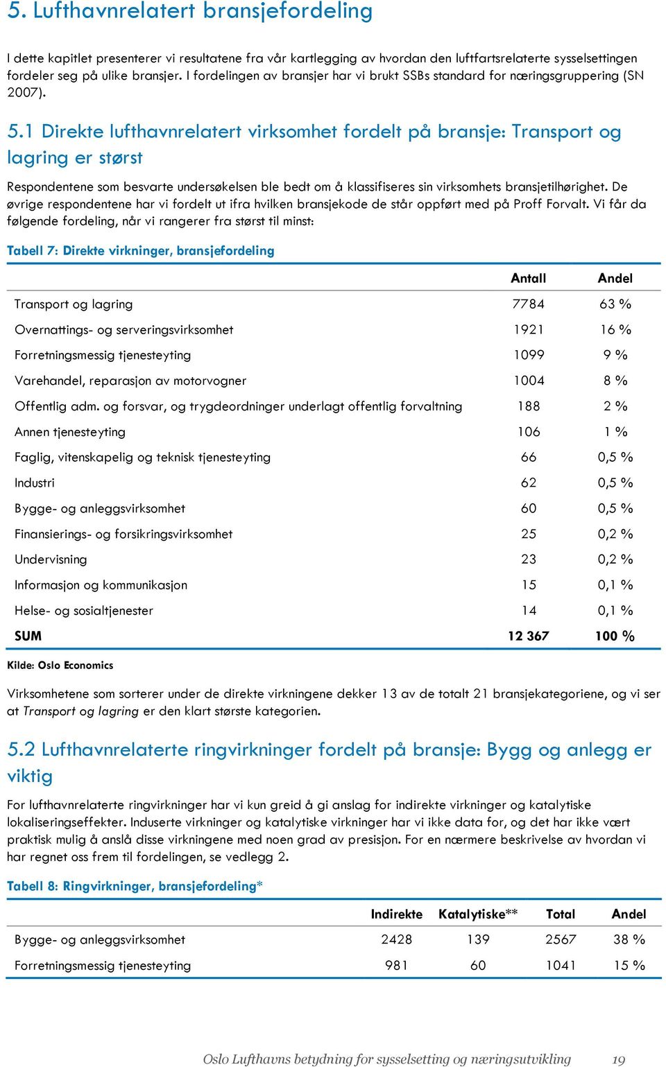 1 Direkte lufthavnrelatert virksomhet fordelt på bransje: Transport og lagring er størst Respondentene som besvarte undersøkelsen ble bedt om å klassifiseres sin virksomhets bransjetilhørighet.