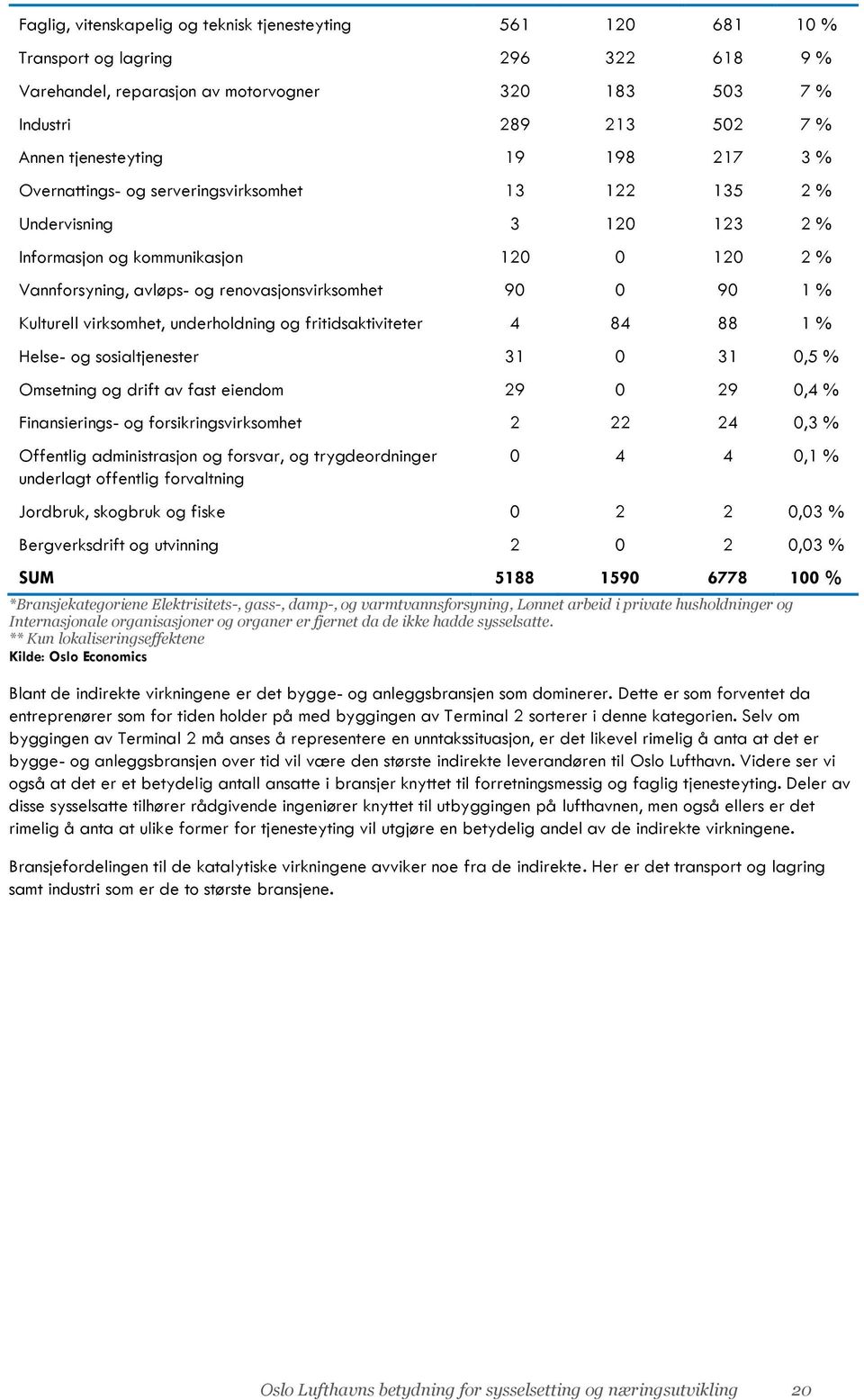 Kulturell virksomhet, underholdning og fritidsaktiviteter 4 84 88 1 % Helse- og sosialtjenester 31 0 31 0,5 % Omsetning og drift av fast eiendom 29 0 29 0,4 % Finansierings- og forsikringsvirksomhet