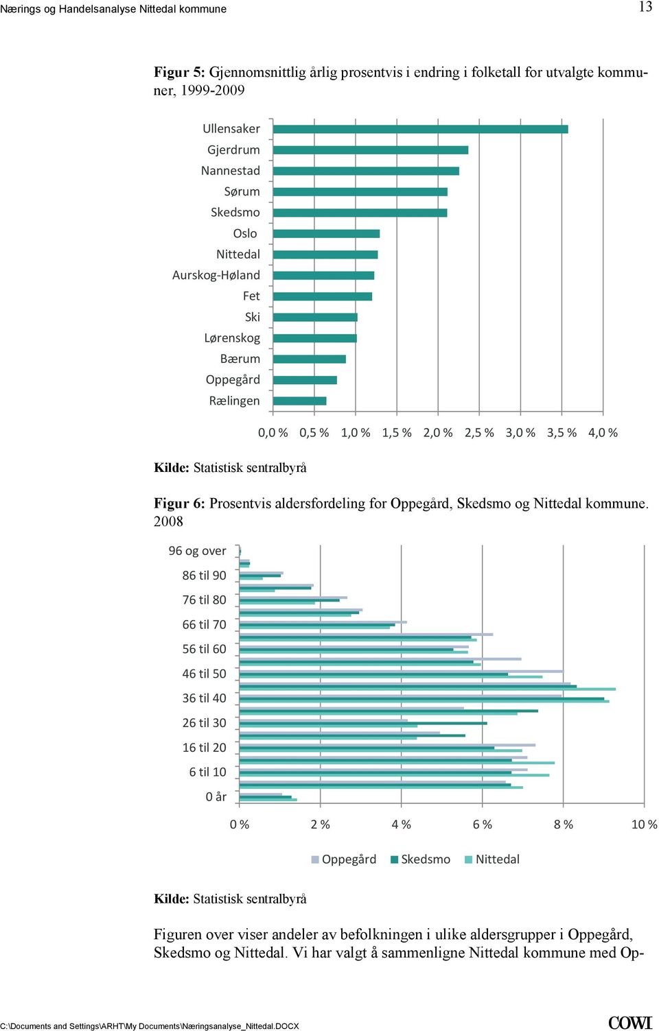 til 20 Gjerdrum Sørum Skedsmo Oslo Nittedal Fet Ski Bærum Oppegård 6 til 10 Rælingen 0 år 0,0 % 0,5 % 1,0 % 1,5 % 2,0 % 2,5 % 3,0 % 3,5 % 4,0 % 0 % 2 % 4 % 6 % 8 % 10 % Oppegård