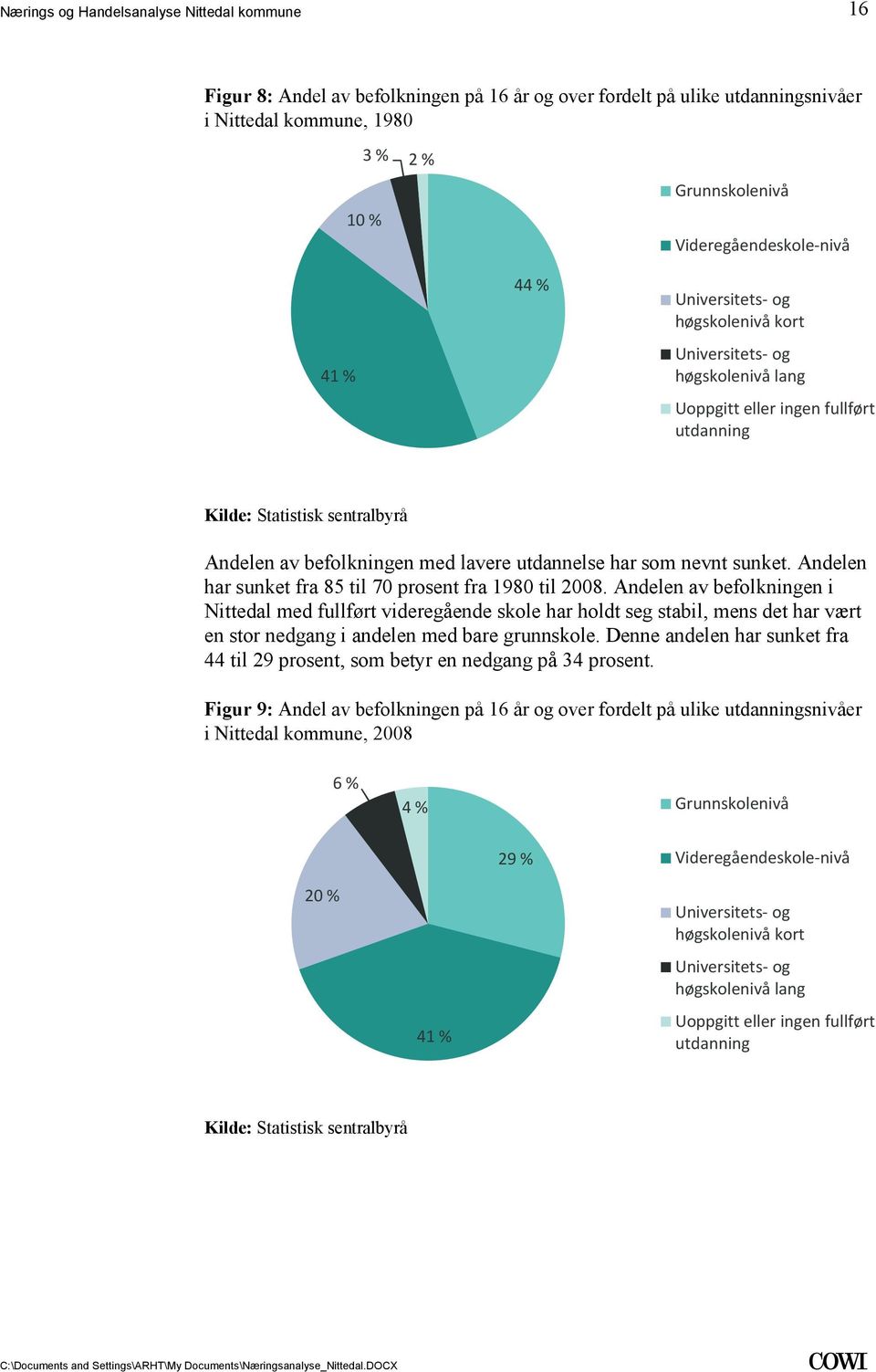 85 til 70 prosent fra 1980 til 2008 Andelen av befolkningen i Nittedal med fullført videregående skole har holdt seg stabil, mens det har vært en stor nedgang i andelen med bare grunnskole Denne