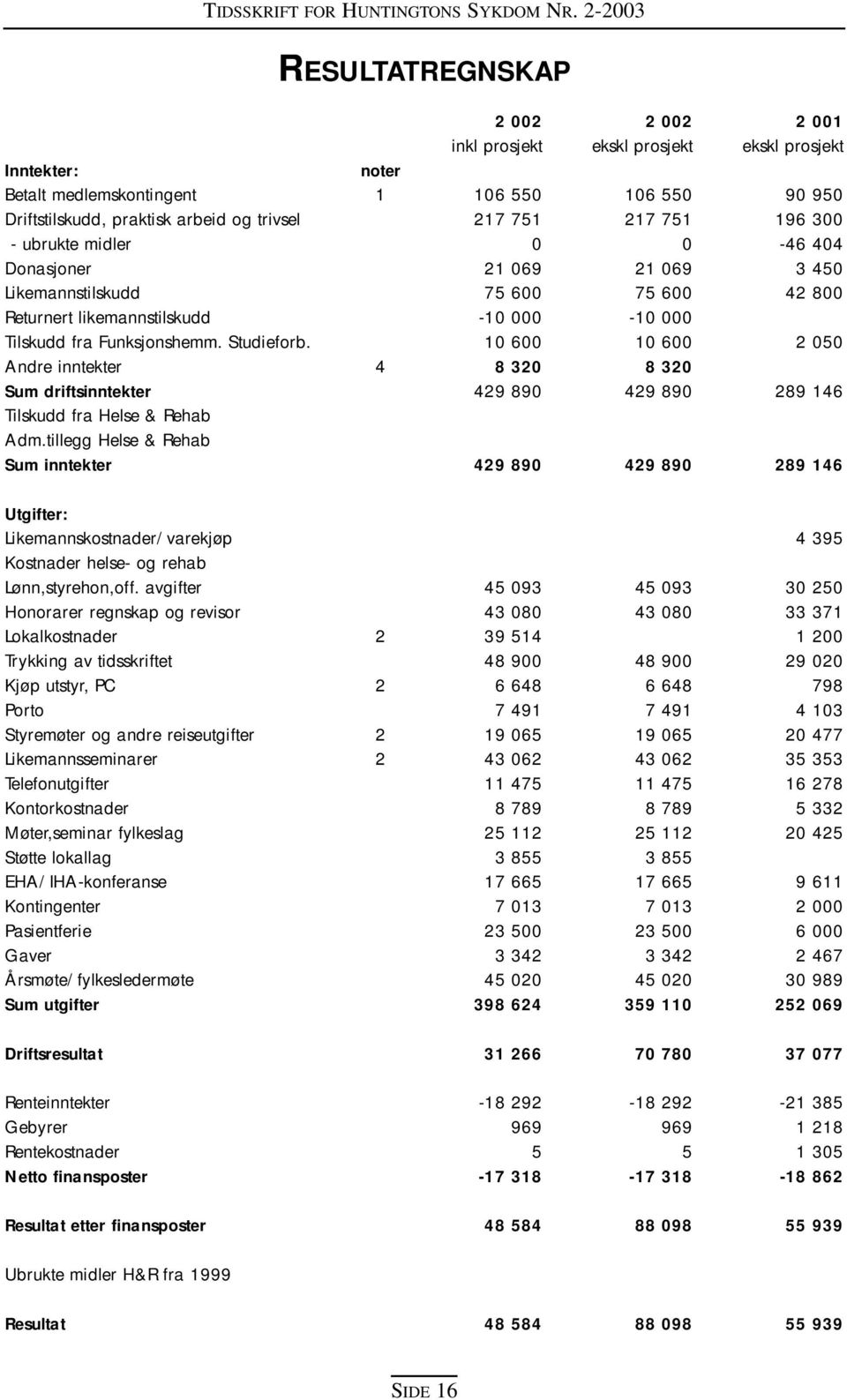 tillegg Helse & Rehab Sum inntekter noter 1 4 2 002 inkl prosjekt 106 550 217 751 0 21 069 75 600-10 000 10 600 8 320 429 890 429 890 2 002 ekskl prosjekt 106 550 217 751 0 21 069 75 600-10 000 10