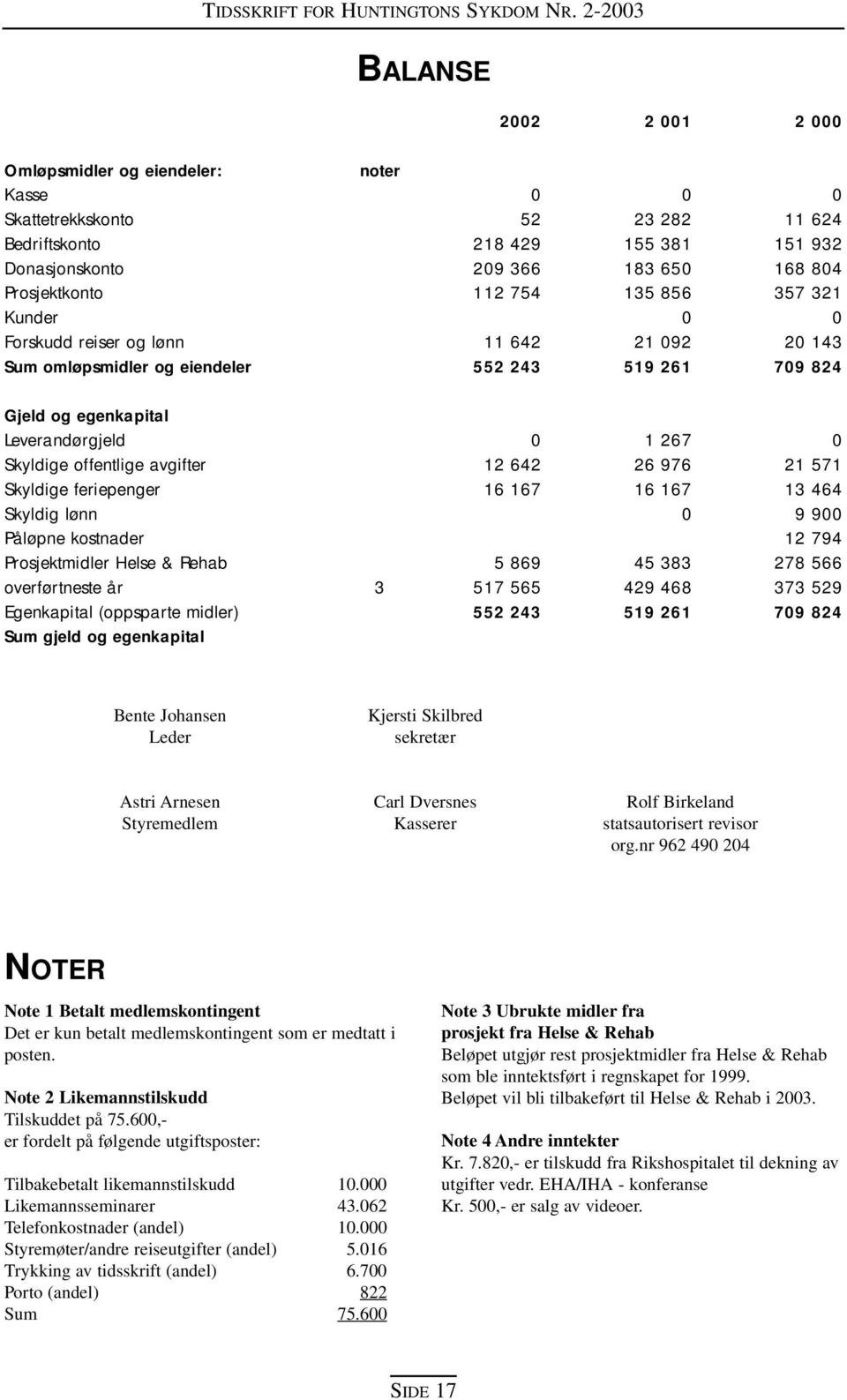 Skyldige feriepenger Skyldig lønn Påløpne kostnader Prosjektmidler Helse & Rehab overførtneste år Egenkapital (oppsparte midler) Sum gjeld og egenkapital 3 0 12 642 16 167 5 869 517 565 552 243 1 267