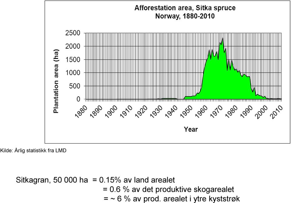 15% av land arealet = 0.