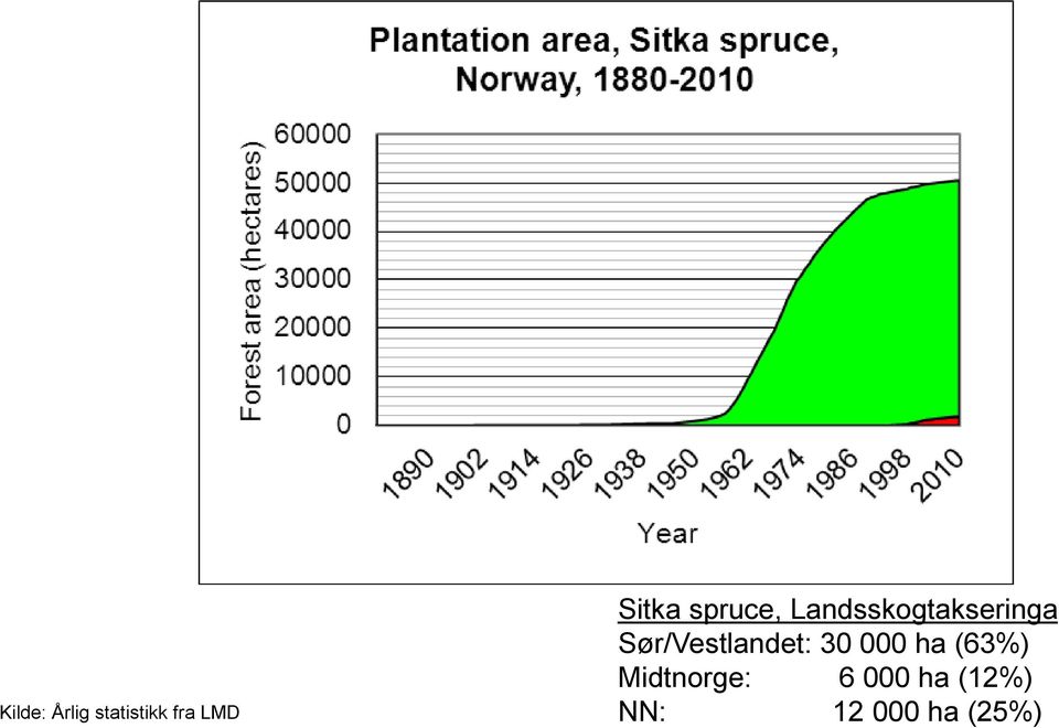 Sør/Vestlandet: 30 000 ha (63%)