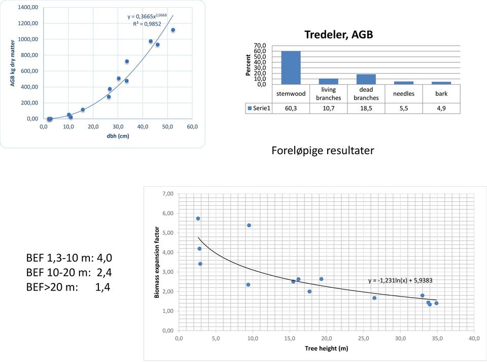branches dead branches needles bark Serie1 60,3 10,7 18,5 5,5 4,9 Foreløpige resultater 7,00 6,00 5,00 BEF 1,3-10 m: 4,0 BEF